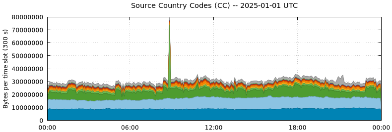 Source Country Codes (CCs)