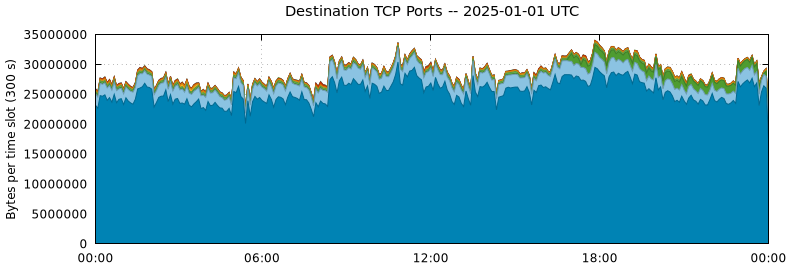Destination TCP Ports