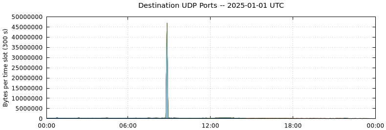 Destination UDP Ports