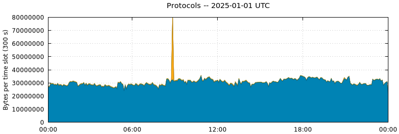 Protocols