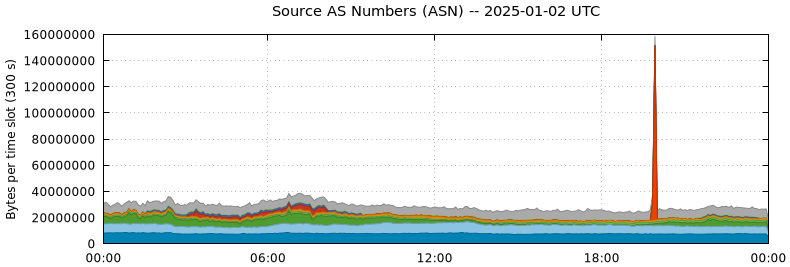 Source AS Numbers (ASNs)