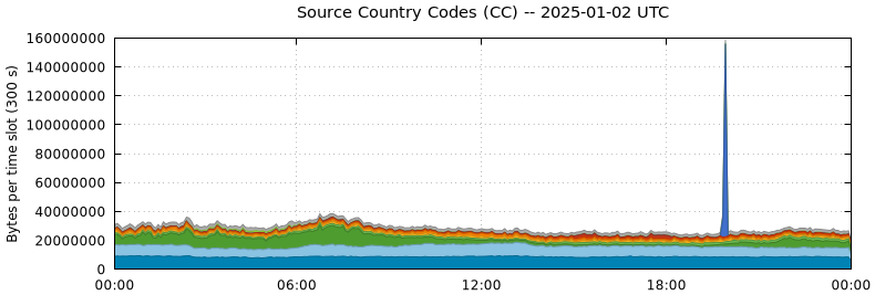 Source Country Codes (CCs)