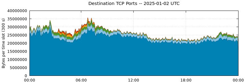 Destination TCP Ports