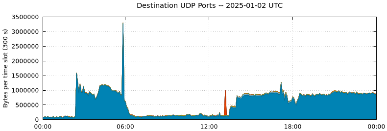 Destination UDP Ports