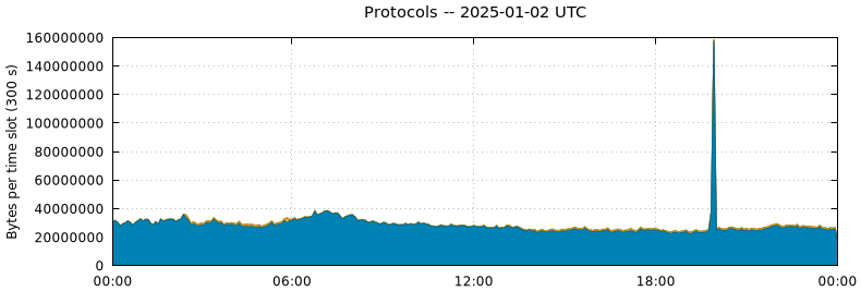 Protocols