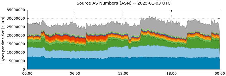 Source AS Numbers (ASNs)