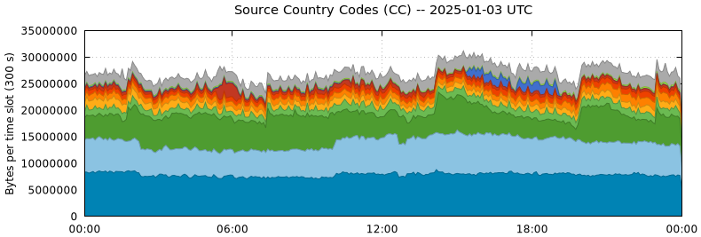 Source Country Codes (CCs)