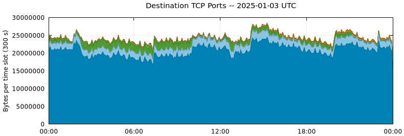 Destination TCP Ports