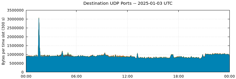 Destination UDP Ports