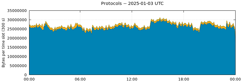 Protocols