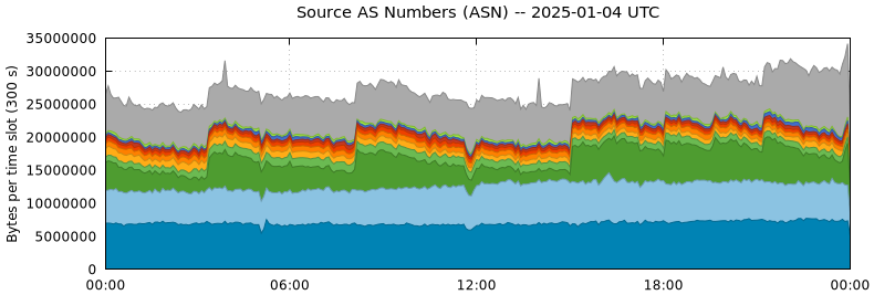 Source AS Numbers (ASNs)