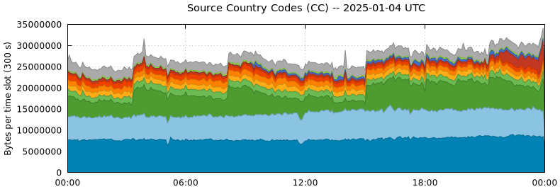 Source Country Codes (CCs)