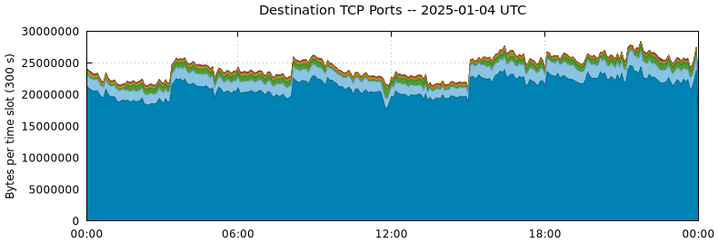 Destination TCP Ports