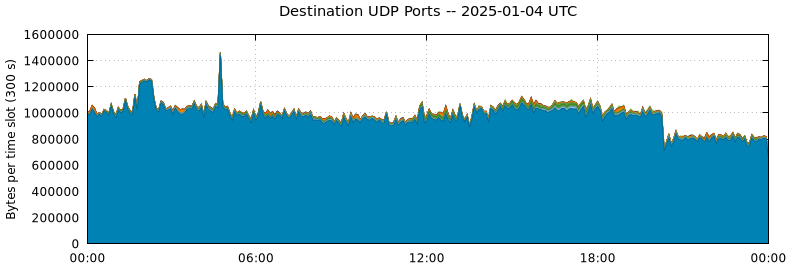 Destination UDP Ports