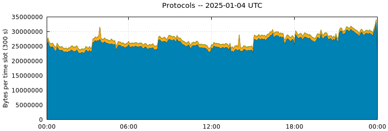 Protocols