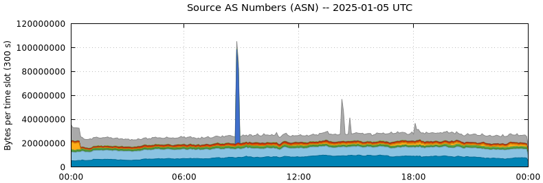 Source AS Numbers (ASNs)