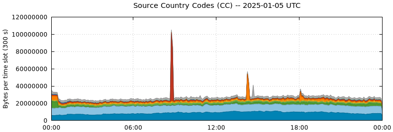 Source Country Codes (CCs)