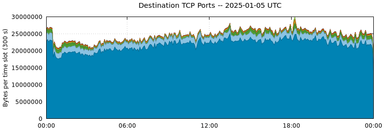 Destination TCP Ports