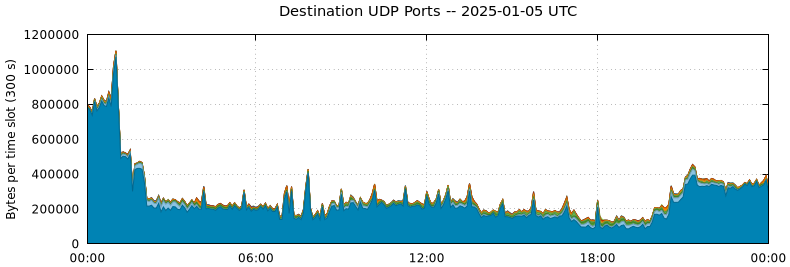 Destination UDP Ports