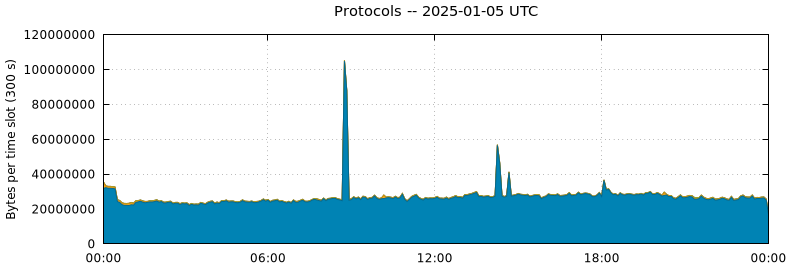 Protocols