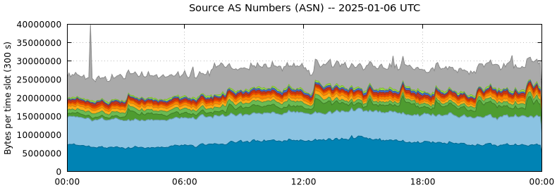 Source AS Numbers (ASNs)