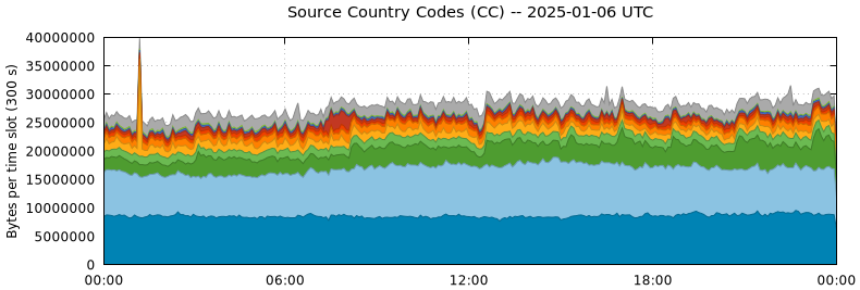 Source Country Codes (CCs)