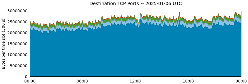 Destination TCP Ports