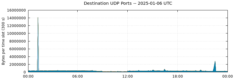 Destination UDP Ports