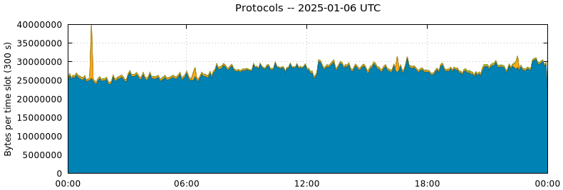 Protocols