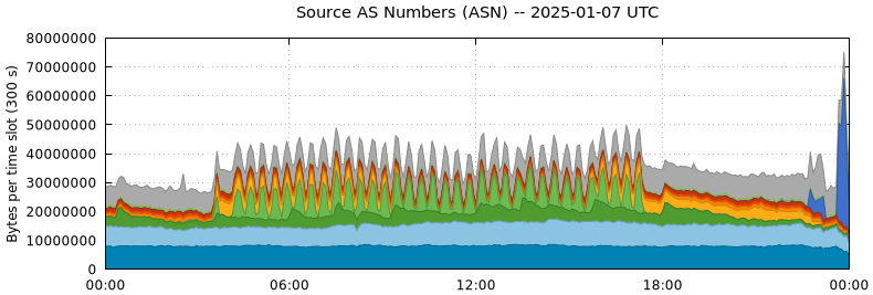 Source AS Numbers (ASNs)