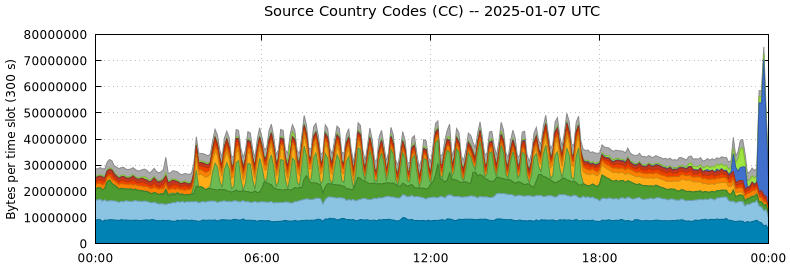 Source Country Codes (CCs)