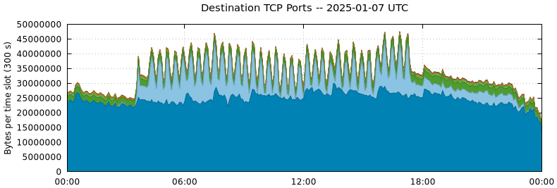 Destination TCP Ports