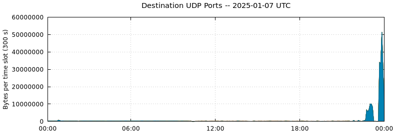 Destination UDP Ports