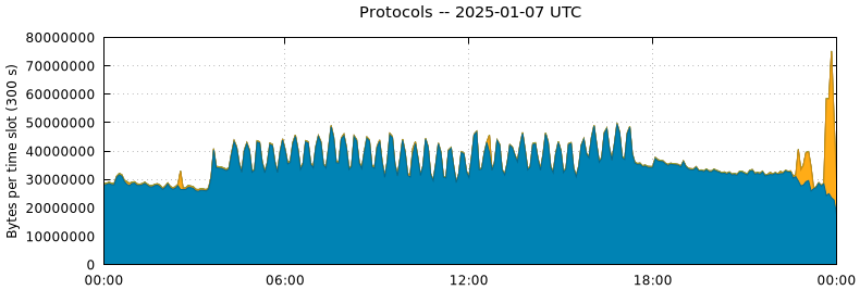 Protocols