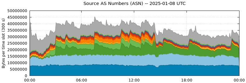 Source AS Numbers (ASNs)