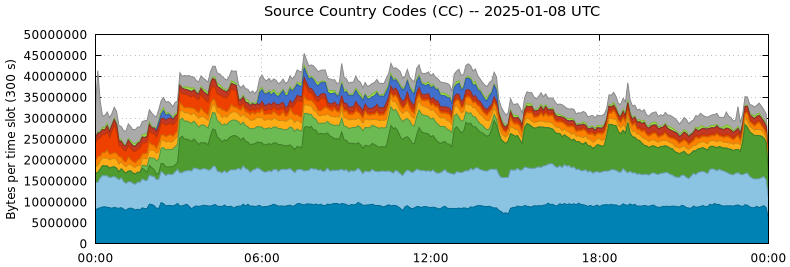 Source Country Codes (CCs)