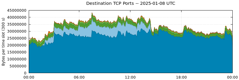 Destination TCP Ports