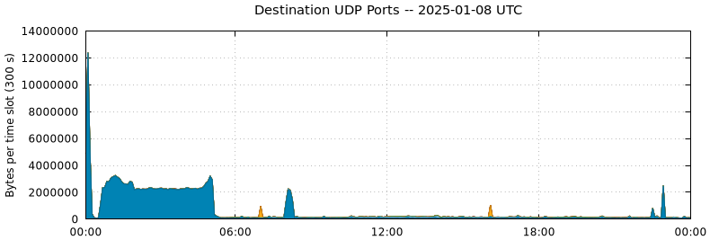 Destination UDP Ports