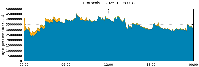 Protocols