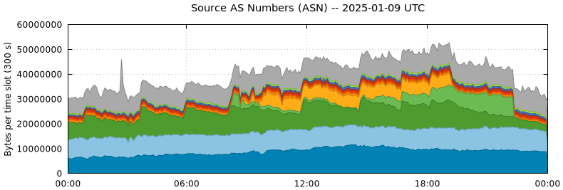 Source AS Numbers (ASNs)