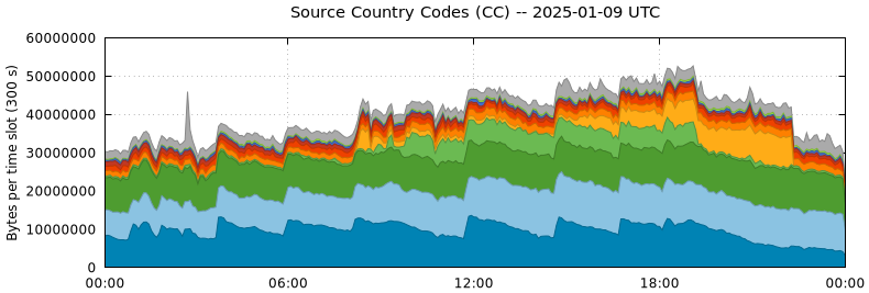 Source Country Codes (CCs)