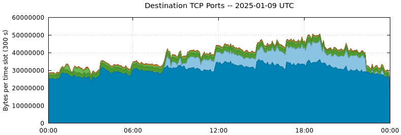 Destination TCP Ports