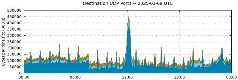 Destination UDP Ports