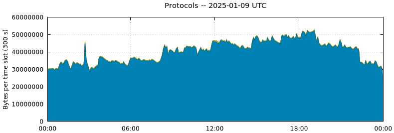 Protocols