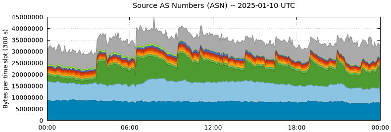 Source AS Numbers (ASNs)