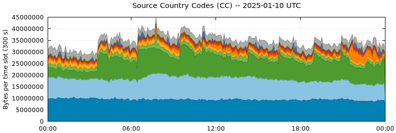 Source Country Codes (CCs)