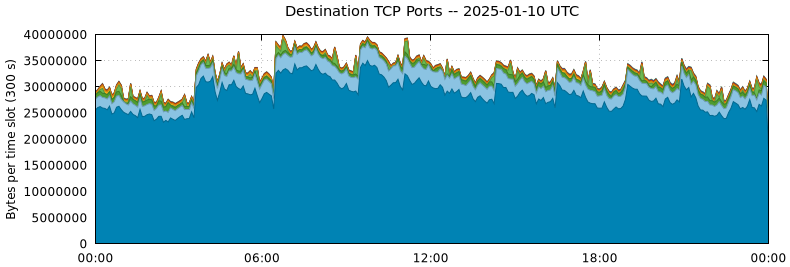 Destination TCP Ports