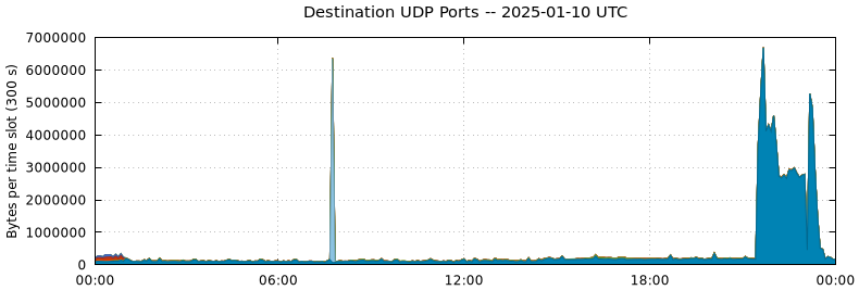 Destination UDP Ports