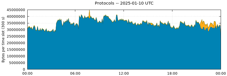 Protocols