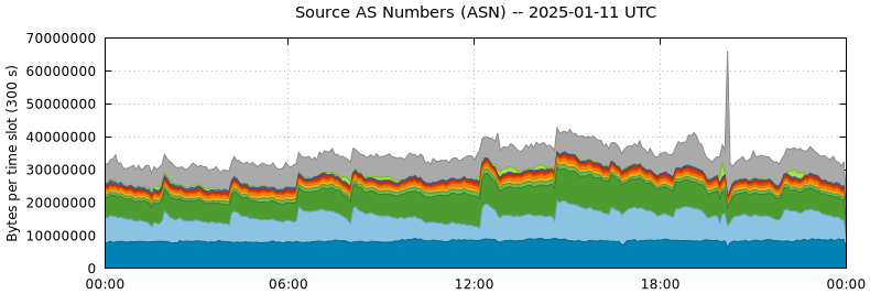 Source AS Numbers (ASNs)